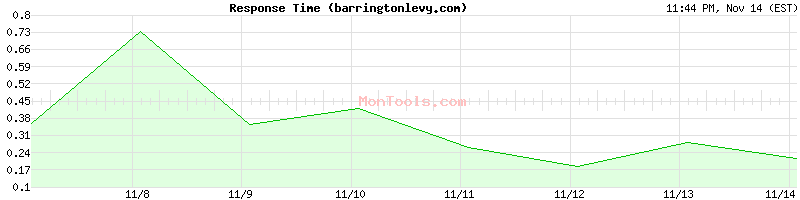 barringtonlevy.com Slow or Fast