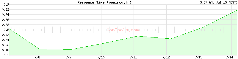 www.rcy.fr Slow or Fast