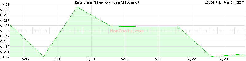 www.reflib.org Slow or Fast
