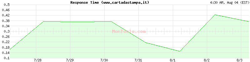 www.cartadastampa.it Slow or Fast