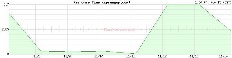 sprungup.com Slow or Fast