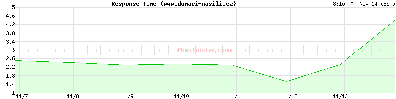 www.domaci-nasili.cz Slow or Fast