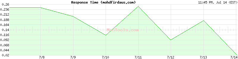mohdfirdaus.com Slow or Fast