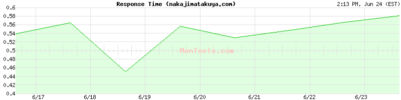 nakajimatakuya.com Slow or Fast