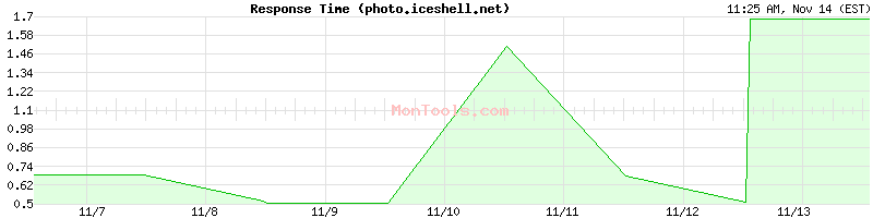 photo.iceshell.net Slow or Fast