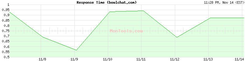 bowlchat.com Slow or Fast