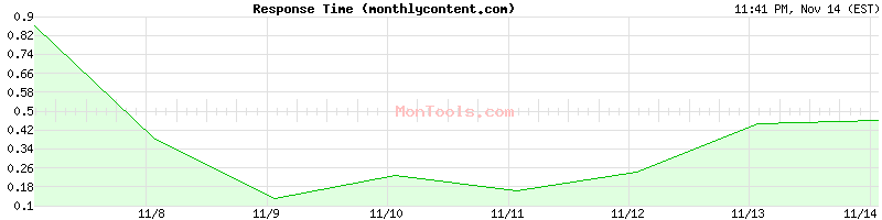 monthlycontent.com Slow or Fast