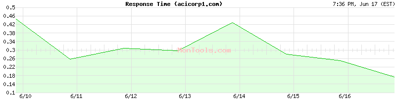 acicorp1.com Slow or Fast
