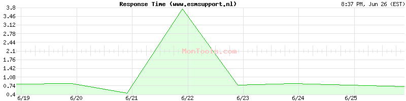 www.esmsupport.nl Slow or Fast
