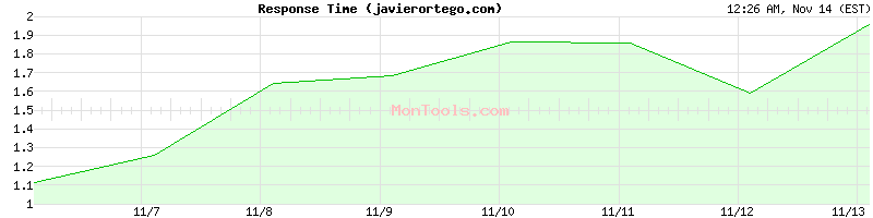 javierortego.com Slow or Fast