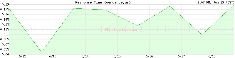 verdance.us Slow or Fast