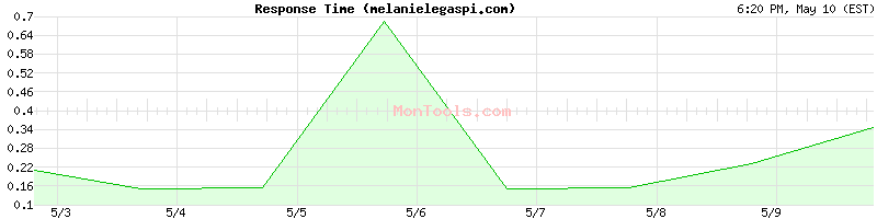 melanielegaspi.com Slow or Fast