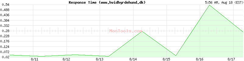 www.hvidhyrdehund.dk Slow or Fast