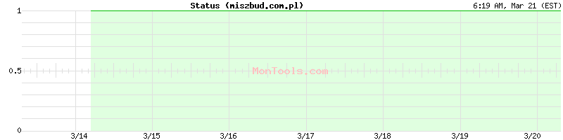 miszbud.com.pl Up or Down