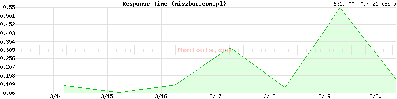 miszbud.com.pl Slow or Fast