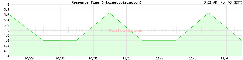 wlx.westgis.ac.cn Slow or Fast