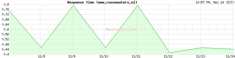 www.rooswouters.nl Slow or Fast