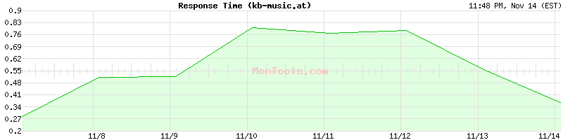 kb-music.at Slow or Fast