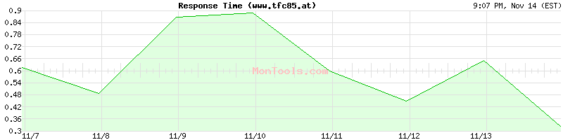 www.tfc85.at Slow or Fast