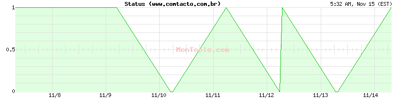 www.comtacto.com.br Up or Down