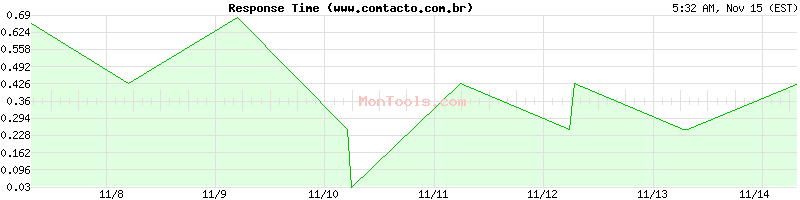 www.comtacto.com.br Slow or Fast