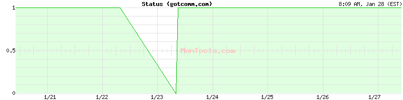 gotcomm.com Up or Down