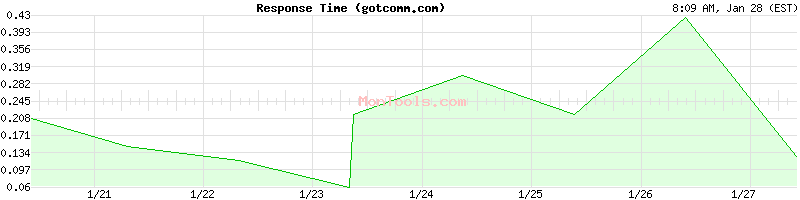 gotcomm.com Slow or Fast