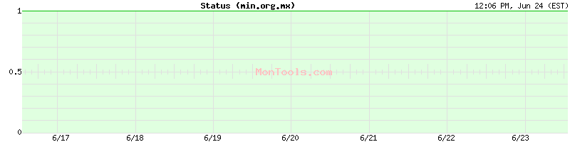 min.org.mx Up or Down