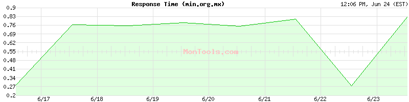 min.org.mx Slow or Fast
