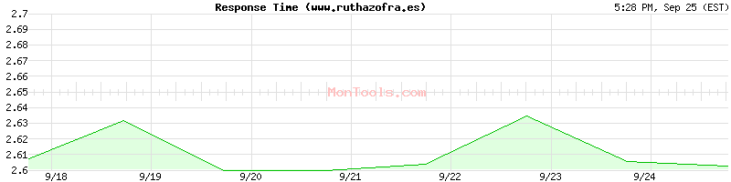 www.ruthazofra.es Slow or Fast