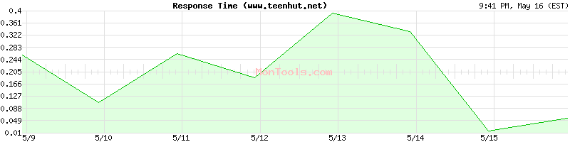 www.teenhut.net Slow or Fast
