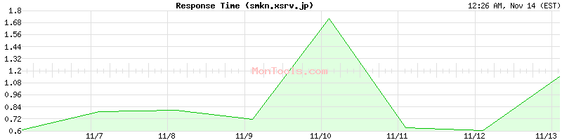 smkn.xsrv.jp Slow or Fast