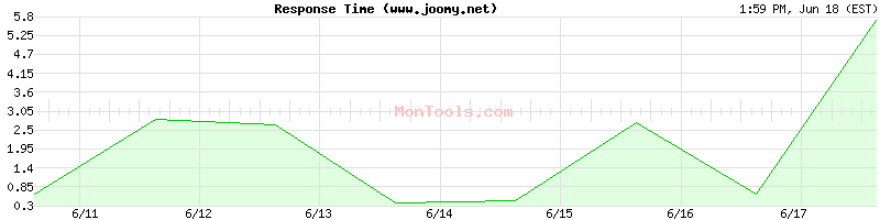 www.joomy.net Slow or Fast