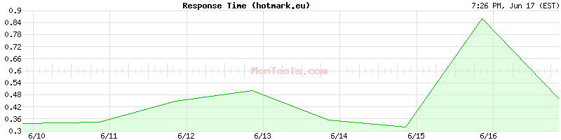 hotmark.eu Slow or Fast