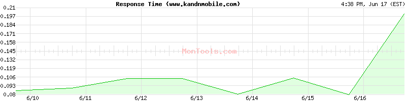 www.kandnmobile.com Slow or Fast