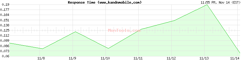 www.kandnmobile.com Slow or Fast