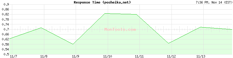 posheika.net Slow or Fast