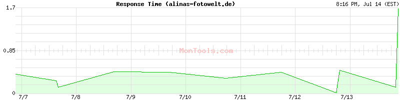alinas-fotowelt.de Slow or Fast