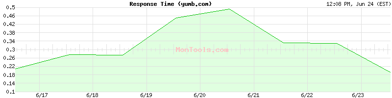 yumb.com Slow or Fast