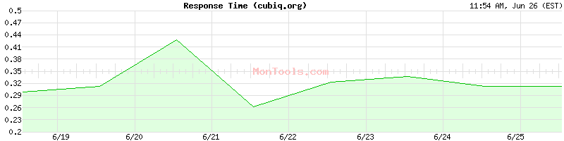 cubiq.org Slow or Fast