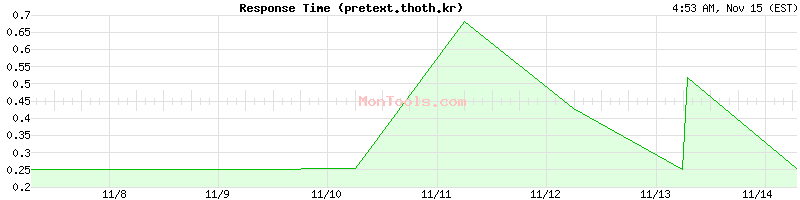 pretext.thoth.kr Slow or Fast