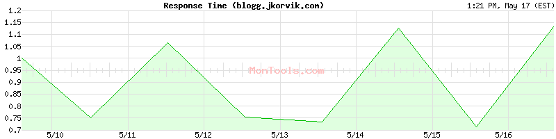 blogg.jkorvik.com Slow or Fast