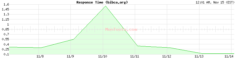 bibca.org Slow or Fast