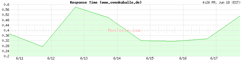 www.svenkuballe.de Slow or Fast