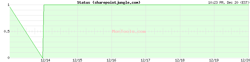 sharepointjungle.com Up or Down