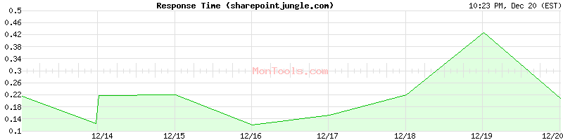 sharepointjungle.com Slow or Fast