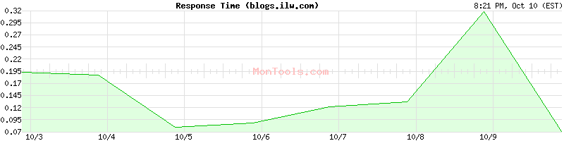 blogs.ilw.com Slow or Fast