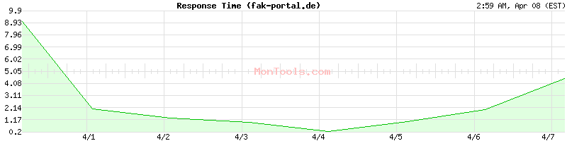fak-portal.de Slow or Fast
