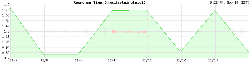 www.lastminute.si Slow or Fast