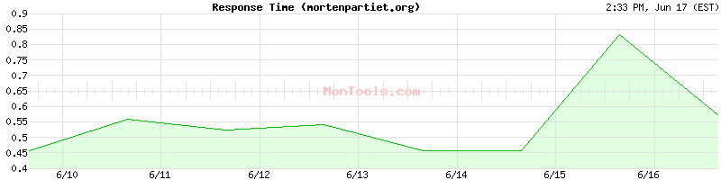 mortenpartiet.org Slow or Fast